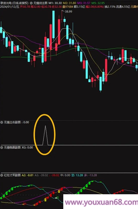 【指标】通达信【无情剑战法】套装指标 阴线过后启动 稳赢战法 股池实时预警,股票,实战,指标,第8张