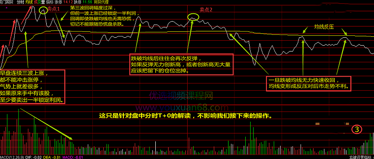 分时经典图解，经典分时T+0技巧图,课程,经典,K线,第1张