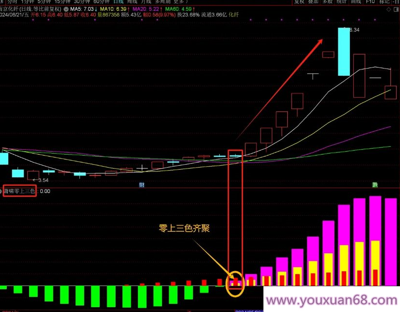 【指标】通达信【萧啸零上三色】副图/选股 简洁易用 源码无未来 附图,指标,第2张