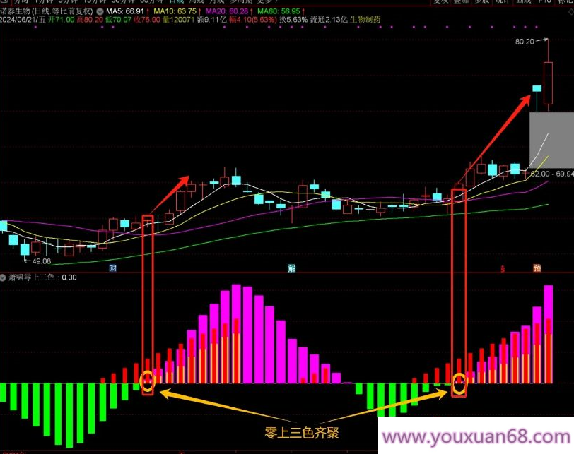 【指标】通达信【萧啸零上三色】副图/选股 简洁易用 源码无未来 附图,指标,第4张