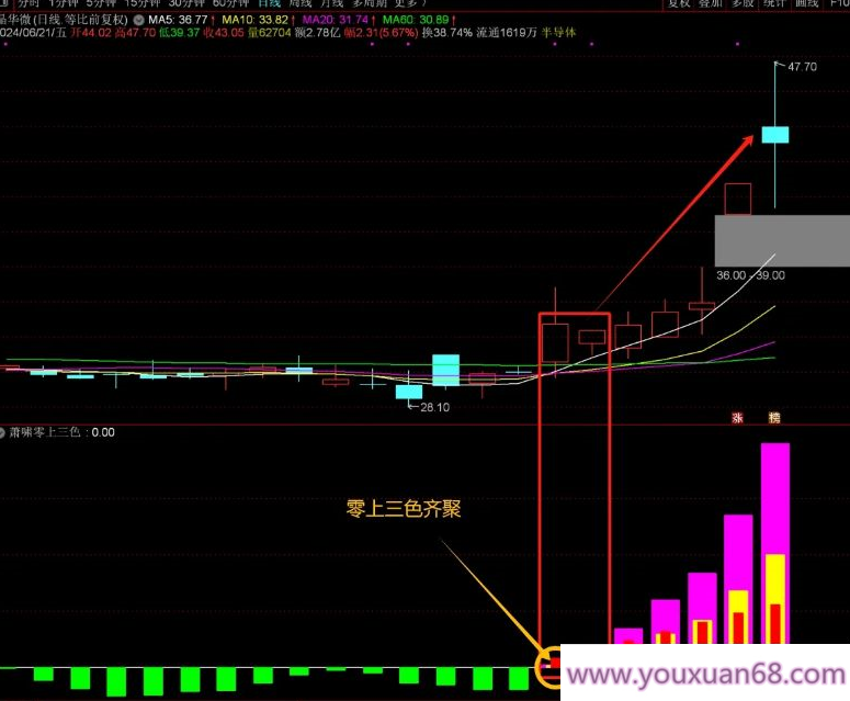 【指标】通达信【萧啸零上三色】副图/选股 简洁易用 源码无未来 附图,指标,第3张