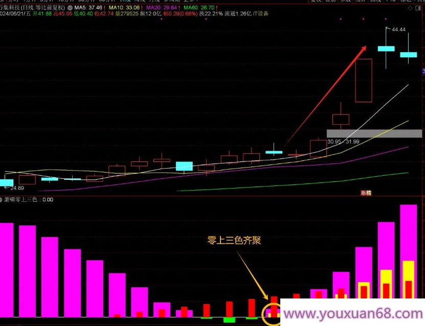 【指标】通达信【萧啸零上三色】副图/选股 简洁易用 源码无未来 附图,指标,第5张