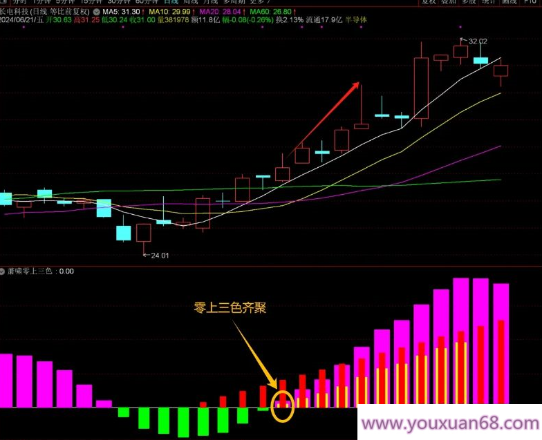 【指标】通达信【萧啸零上三色】副图/选股 简洁易用 源码无未来 附图,指标,第6张