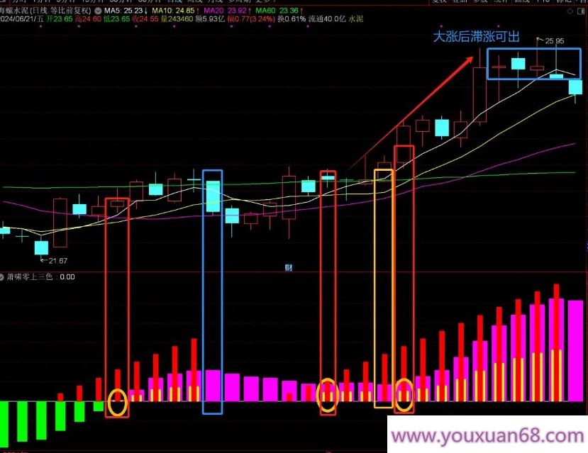 【指标】通达信【萧啸零上三色】副图/选股 简洁易用 源码无未来 附图,指标,第7张