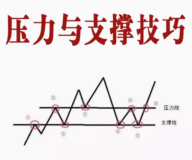 支撑与压力技巧分析视频教程,课程,视频,教程,第1张