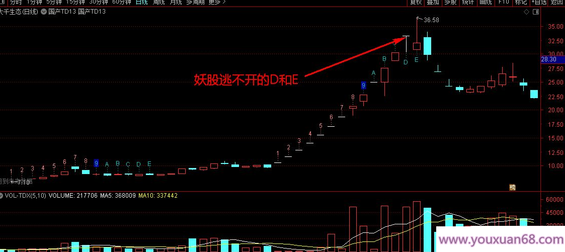 【指标】通达信【TD9转13】主图指标 识别趋势拐点 提升卖点捕捉准确性,基础,股票,股市,第1张 【指标】通达信【TD9转13】主图指标 识别趋势拐点 提升卖点捕捉准确性,基础,股票,股市,第1张