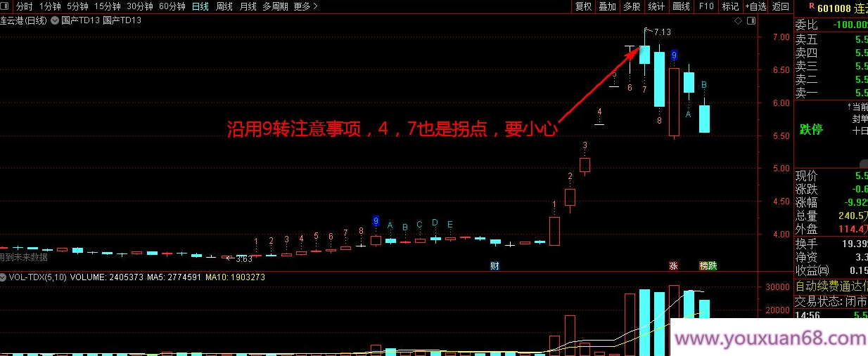 【指标】通达信【TD9转13】主图指标 识别趋势拐点 提升卖点捕捉准确性,基础,股票,股市,第4张 【指标】通达信【TD9转13】主图指标 识别趋势拐点 提升卖点捕捉准确性,基础,股票,股市,第4张