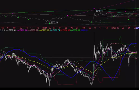 《百年一人超哥》2025.4.27均线与动态百分比 推动与衰竭 视频,课程,视频,第1张