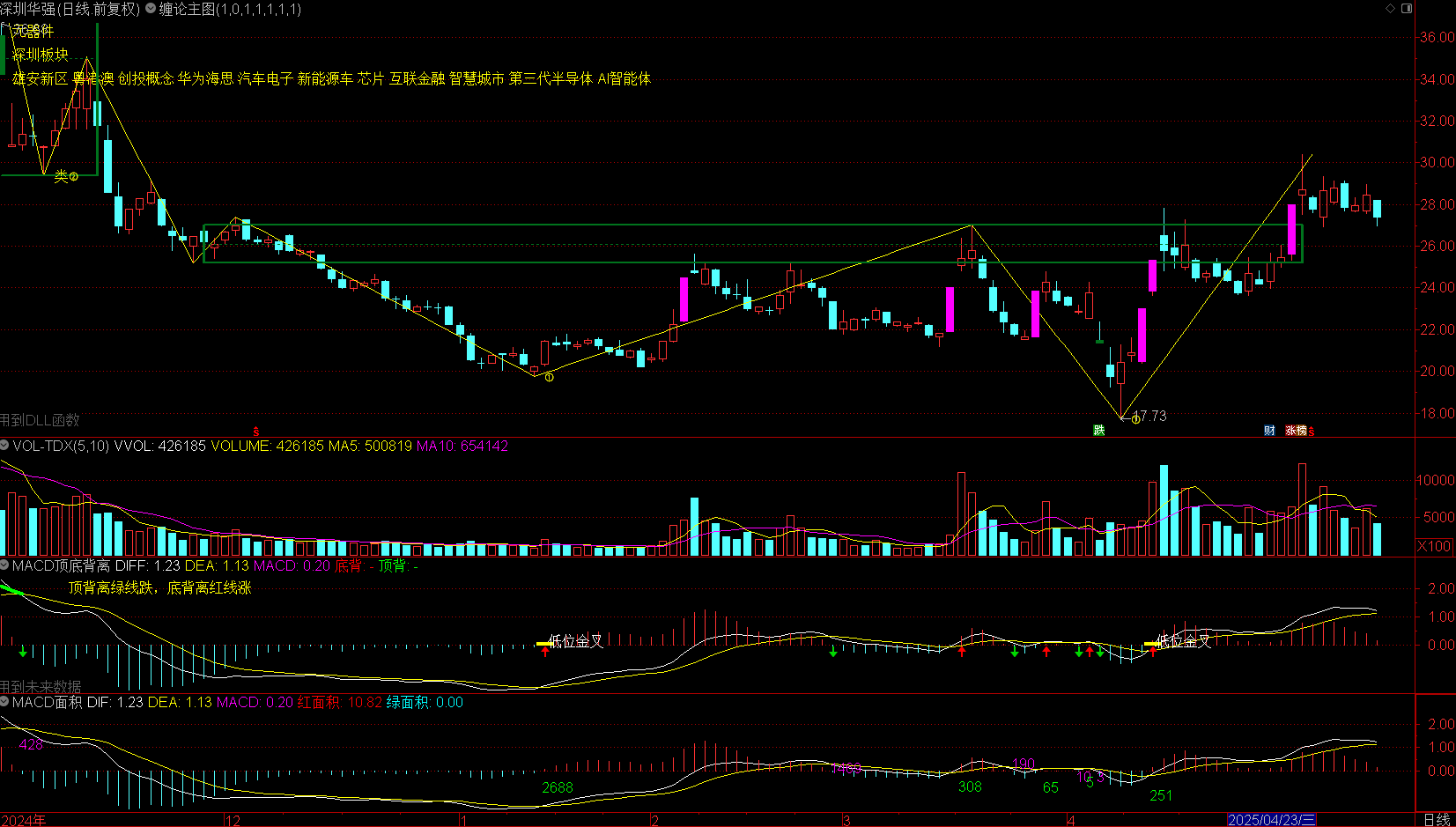 缠论指标 电脑版+手机版（MACD面积顶底背离自动画笔自动画线划线画中枢）,下载,指标,CD,第3张