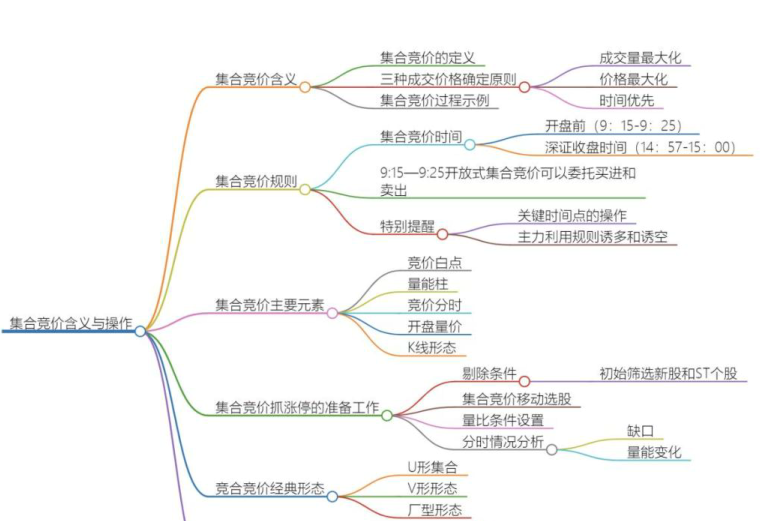 【主升龙头真经】9级群 集合竞价从入门到高手最终版 49页文档,课程,入门,第1张 【主升龙头真经】9级群 集合竞价从入门到高手最终版 49页文档,课程,入门,第1张