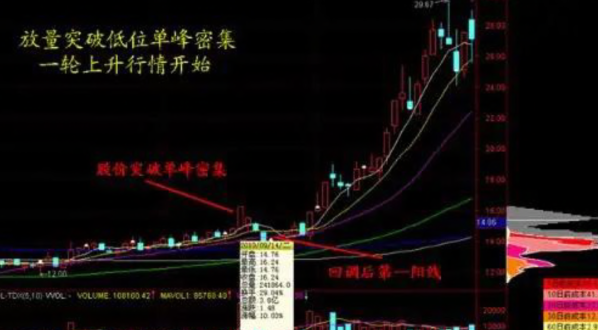 筹码峰抓涨停板九大技战 18页PDF,课程,涨停板,第1张