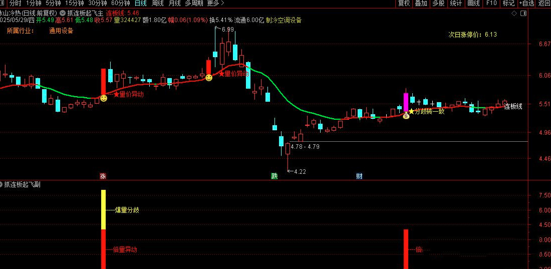 【指标】通达信〖抓连板妖股〗套装指标 核心买入逻辑锁定确定性打板信号 请自行试验,支持,指标,K线,第2张 【指标】通达信〖抓连板妖股〗套装指标 核心买入逻辑锁定确定性打板信号 请自行试验,支持,指标,K线,第2张