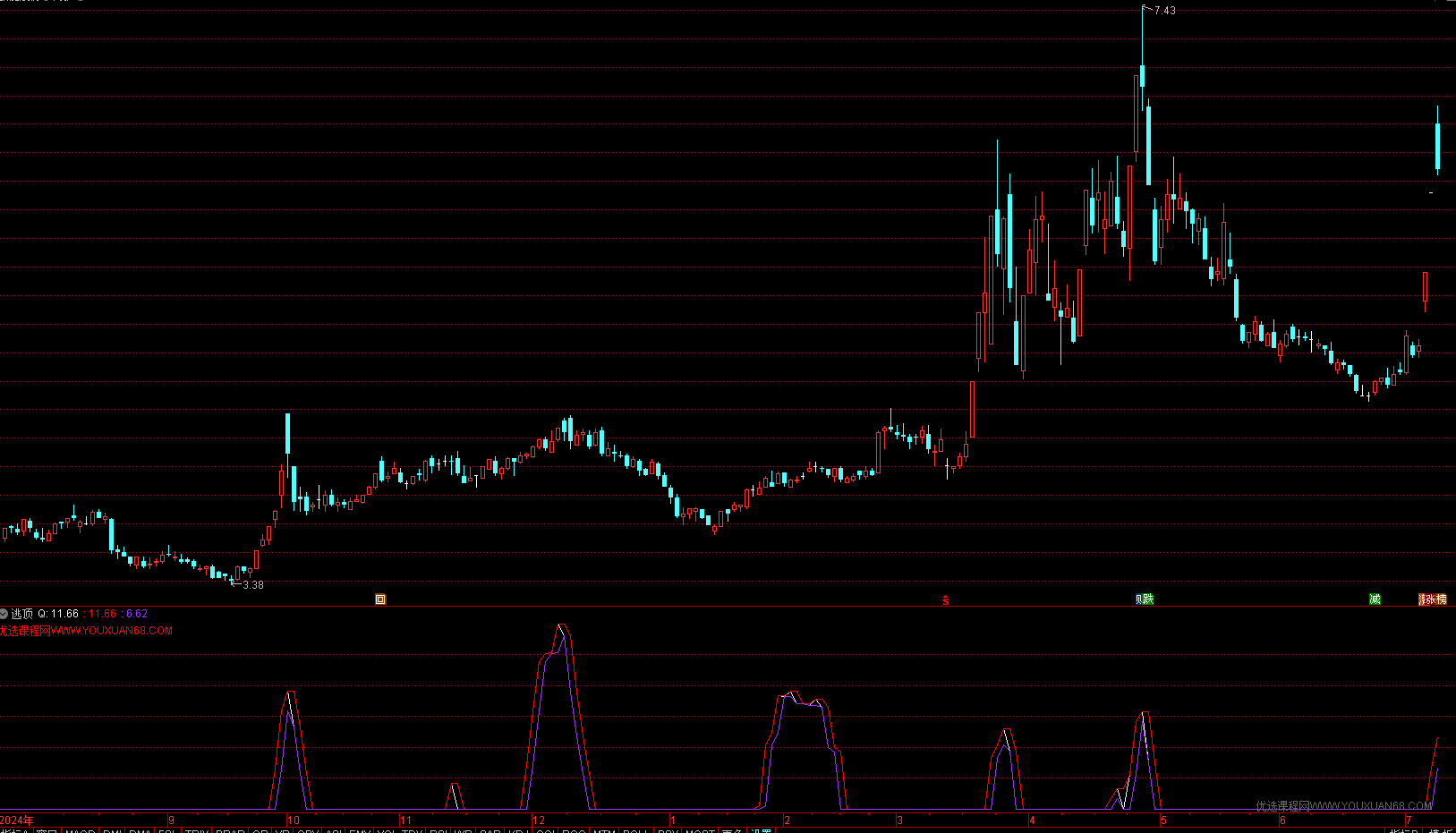 【指标】一个新出的通达信逃顶指标,看看准不准,通达信逃顶指标揭秘,精准预测,助你把握市场机遇,揭秘,支持,指标,第2张 【指标】一个新出的通达信逃顶指标,看看准不准,通达信逃顶指标揭秘,精准预测,助你把握市场机遇,揭秘,支持,指标,第2张