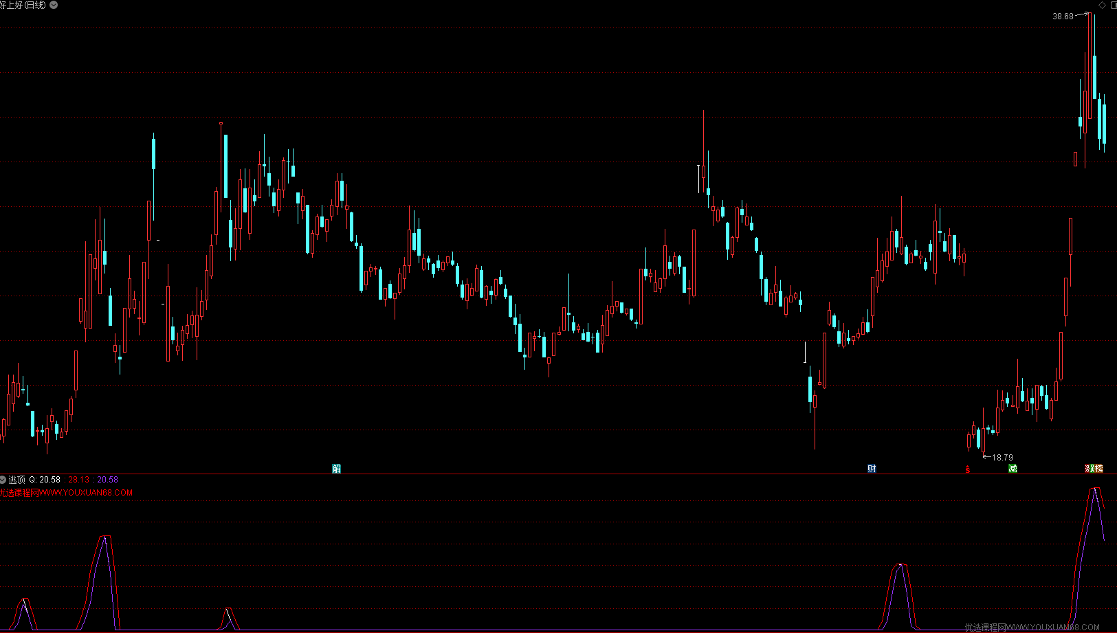 【指标】一个新出的通达信逃顶指标,看看准不准,通达信逃顶指标揭秘,精准预测,助你把握市场机遇,揭秘,支持,指标,第3张 【指标】一个新出的通达信逃顶指标,看看准不准,通达信逃顶指标揭秘,精准预测,助你把握市场机遇,揭秘,支持,指标,第3张