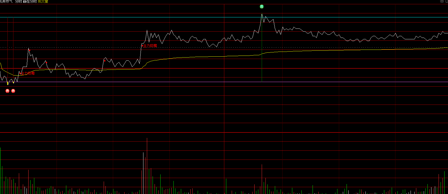 【指标】赢在分时主图指标，分时主图优化策略精准把握市场脉搏,支持,策略,指标,第1张