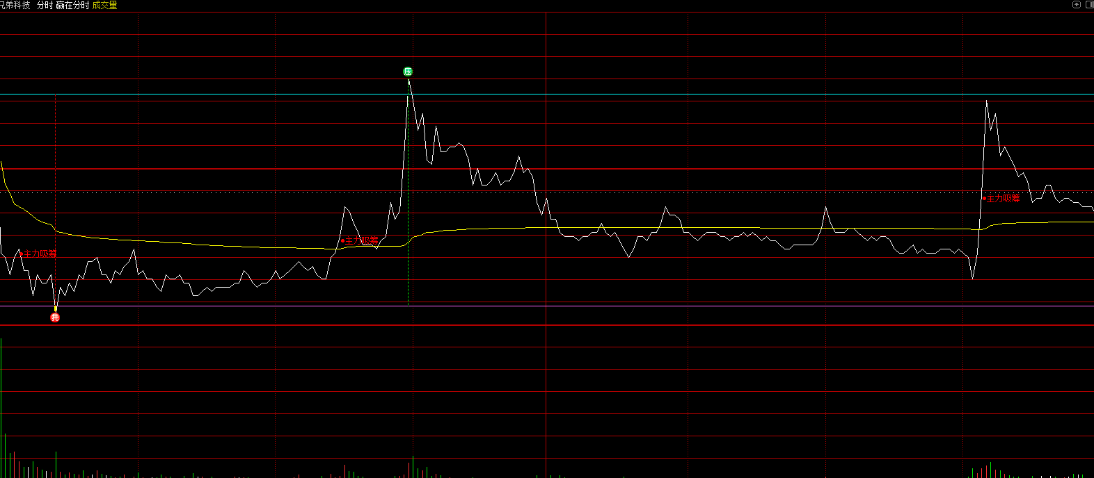 【指标】赢在分时主图指标，分时主图优化策略精准把握市场脉搏,支持,策略,指标,第2张