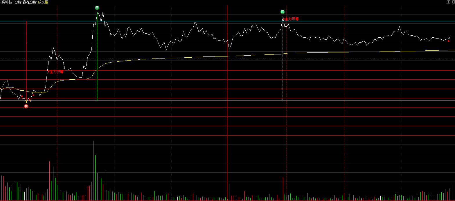 【指标】赢在分时主图指标，分时主图优化策略精准把握市场脉搏,支持,策略,指标,第3张