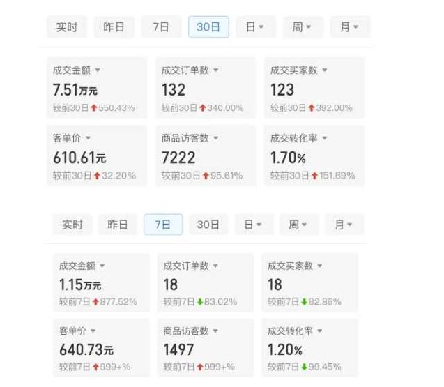 某付费文章：从0开始做拼多多18天收入86600元，客单价600块稳定日销过万，我都做对了什么?,赚钱,销售,竞争,第2张
