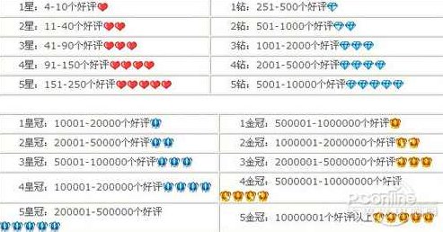 淘宝信誉赚钱两不误保底月入1-3千元-淘宝信誉1-5个钻,赚钱,销售,快速提升,第1张 淘宝信誉赚钱两不误保底月入1-3千元-淘宝信誉1-5个钻,赚钱,销售,快速提升,第1张