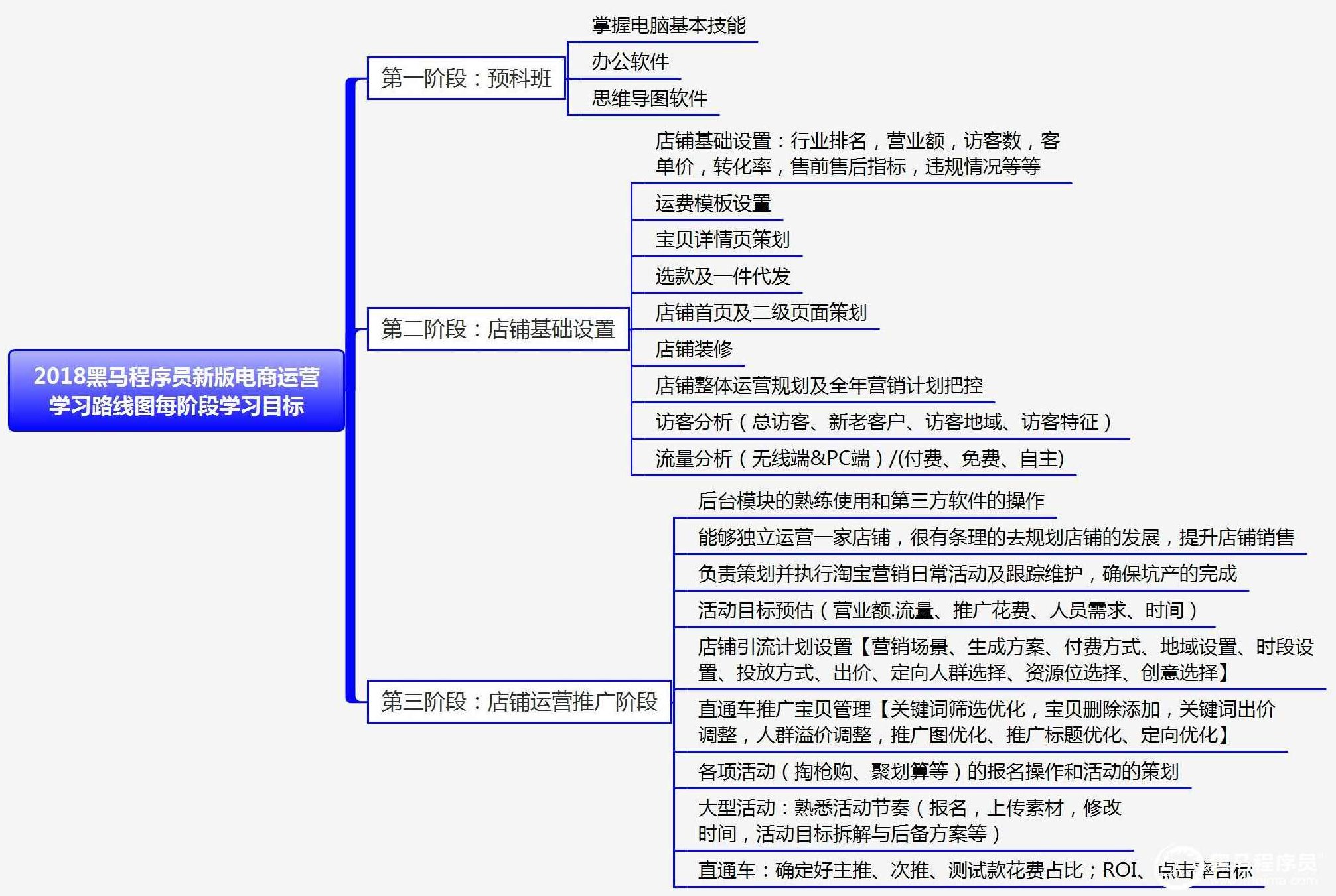 【电商绝技】黑马电商运营教程全套,视频,教程,第1张 【电商绝技】黑马电商运营教程全套,视频,教程,第1张
