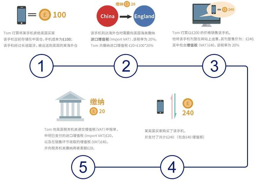 极速入门海外税，欧洲VAT财税合规，从0到1入门跨境电商财税，海外税快速入门指南，欧洲VAT财税合规跨境电商入门,课程,研究,第1张