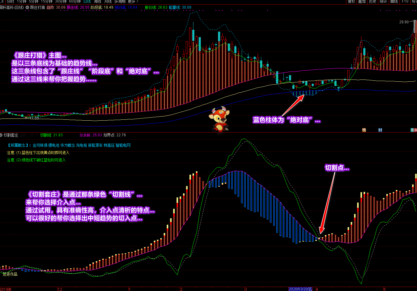 延进《跟庄打猎》+《切割套庄》帮你看趋势、选良机 （通达信)延进跟庄打猎与切割套庄策略，通达信助你洞察市场趋势，精选投资良机,跟庄打猎,切割套庄,趋势选机,第2张
