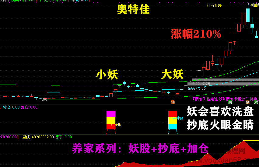 养家系列指标 妖股时尚战法：（妖股+抄底+加仓）组合预警互成利器，养家系列指标揭秘，妖股时尚战法——（精准选股+抄底良机+适时加仓）的组合策略与预警机制,赚钱,第1张