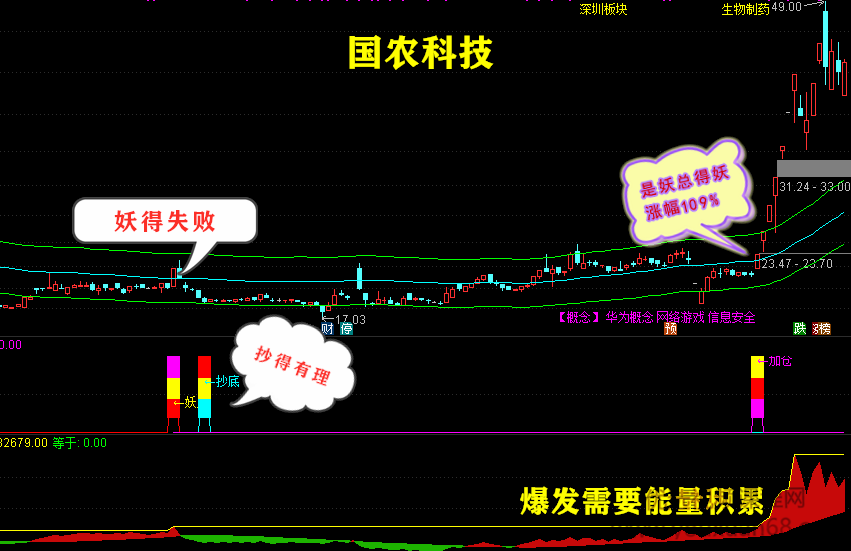 养家系列指标 妖股时尚战法：（妖股+抄底+加仓）组合预警互成利器，养家系列指标揭秘，妖股时尚战法——（精准选股+抄底良机+适时加仓）的组合策略与预警机制,赚钱,第2张