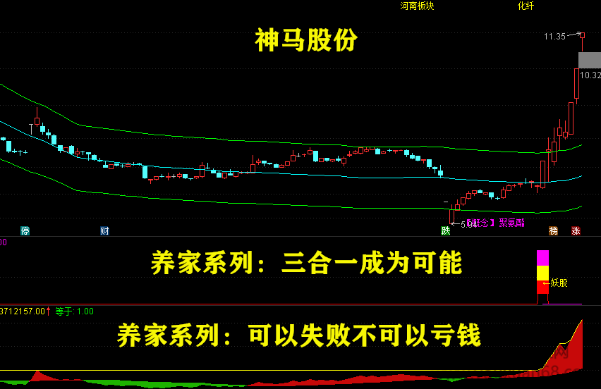 养家系列指标 妖股时尚战法：（妖股+抄底+加仓）组合预警互成利器，养家系列指标揭秘，妖股时尚战法——（精准选股+抄底良机+适时加仓）的组合策略与预警机制,赚钱,第4张