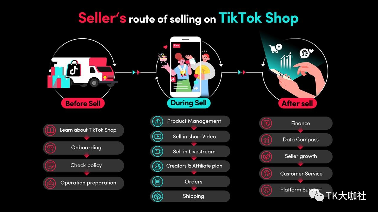 美国本土电商技术，Tiktok运营篇+美国小红书篇+本土银行篇，美国电商技术运营新篇章，Tiktok与小红书本土银行策略，美国电商技术新篇章，TikTok运营策略、美国小红书营销布局及本土银行合作之道