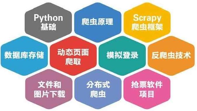 Scrapy网络爬虫从原理到实践（14个项目实战案例17小时）