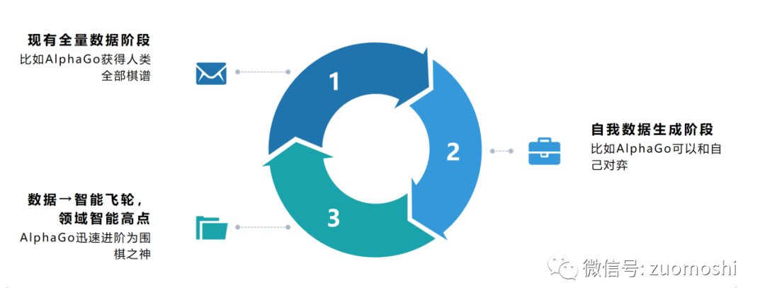 AI市场部增长飞轮,从1-100的电商内容提效实战,让优质内容成为你的流量引擎,课程,视频,设计,第1张 AI市场部增长飞轮,从1-100的电商内容提效实战,让优质内容成为你的流量引擎,课程,视频,设计,第1张