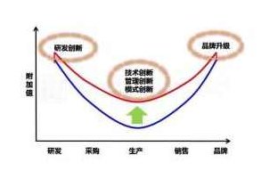 火烈鸟 稳健获利：微笑曲线的优化与实操,课程,赚钱,掌握,第1张