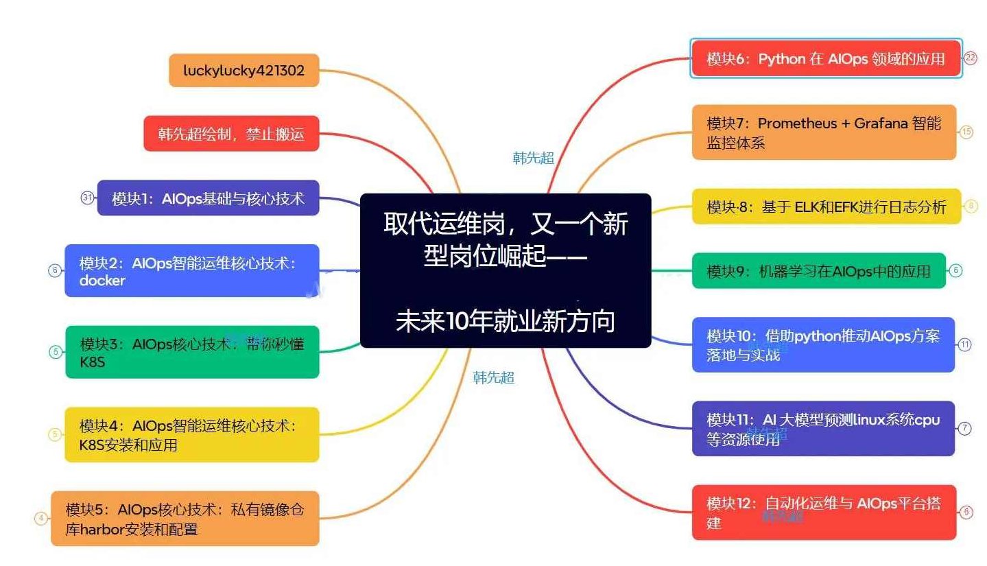 AIOps智能运维应用实践-基于企业真实项目案例